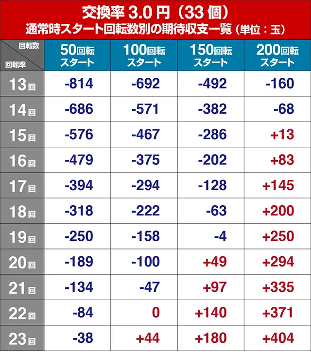 ガンツ2甘デジ遊タイム狙い目・期待値