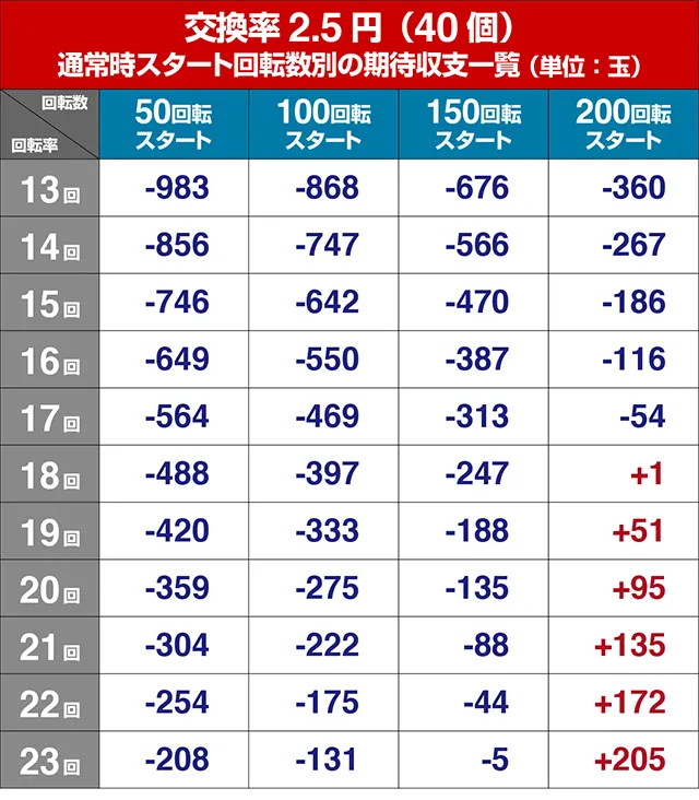 ガンツ2甘デジ遊タイム狙い目・期待値