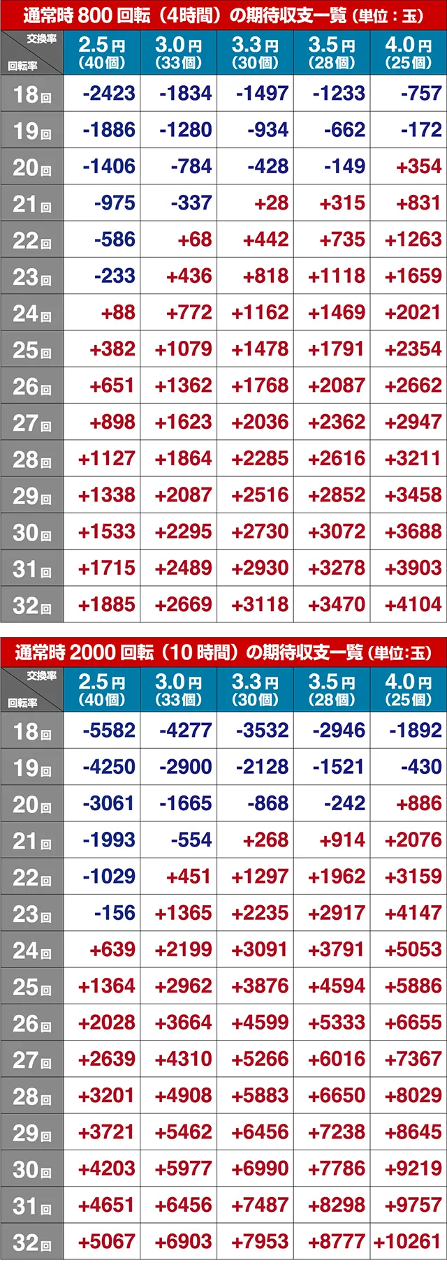 南国育ち甘デジ期待収支