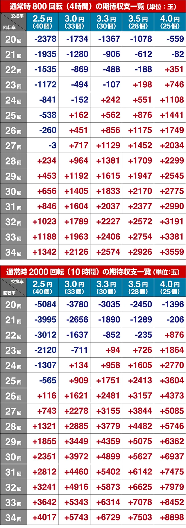 戦国恋姫・期待収支（貸玉料金4円）