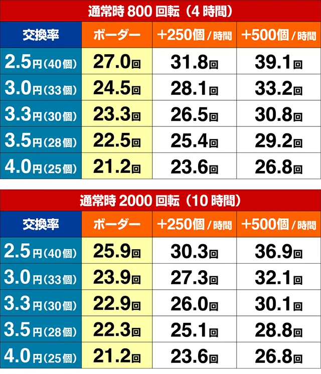 戦国恋姫・期待収支（貸玉料金4円）