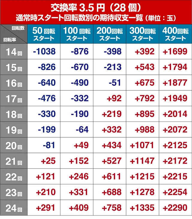 モンキーターンV（5）・狙い目回転数・期待値