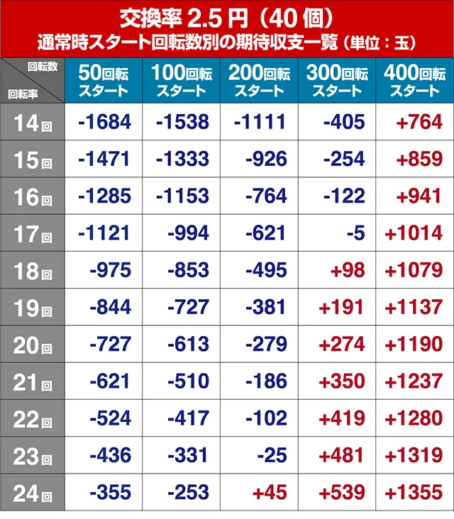 モンキーターンV（5）・狙い目回転数・期待値