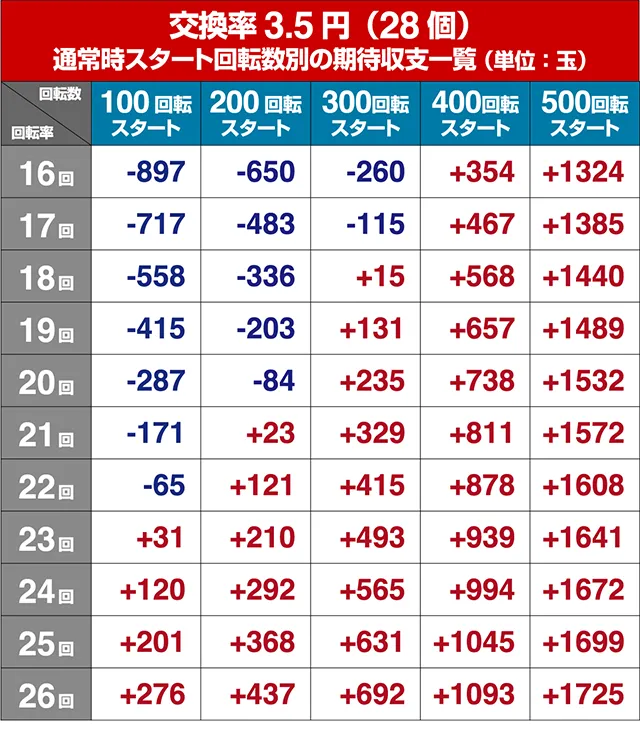 笑ゥせぇるすまん最後の忠告・狙い目回転数・期待値