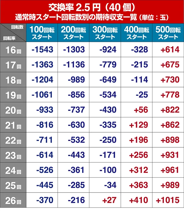 笑ゥせぇるすまん最後の忠告・狙い目回転数・期待値