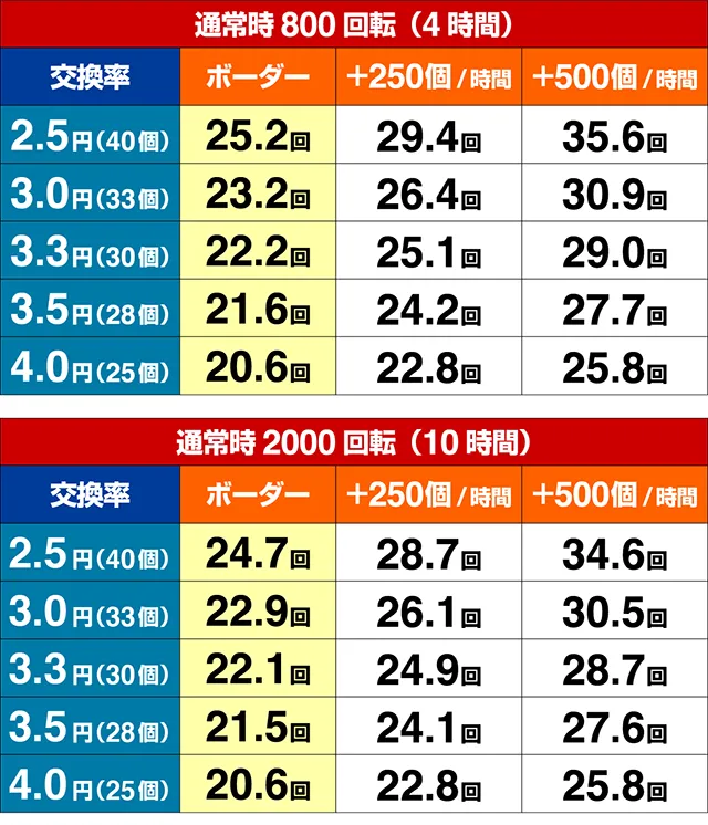 シンフォギア甘デジ・期待収支(貸玉料金4円)