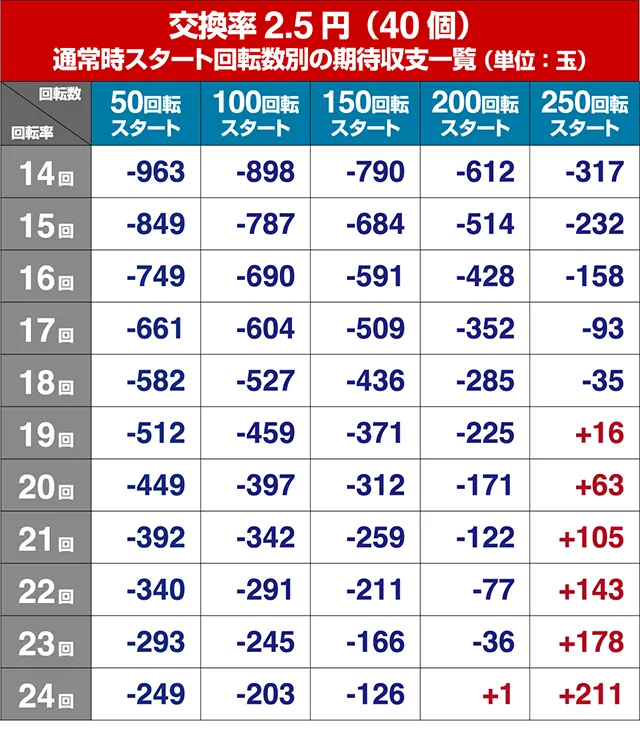 シンフォギア甘デジ・遊タイム狙い目・期待値