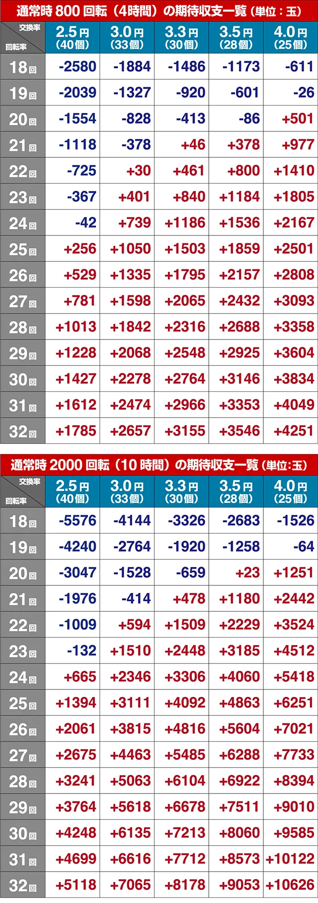 緋弾のアリア4・期待収支(貸玉料金4円)