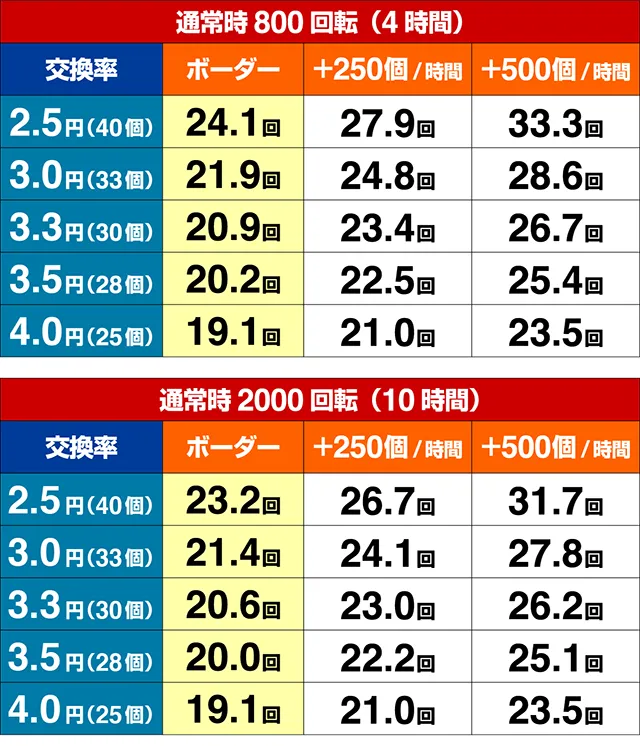 緋弾のアリア4・期待収支(貸玉料金4円)