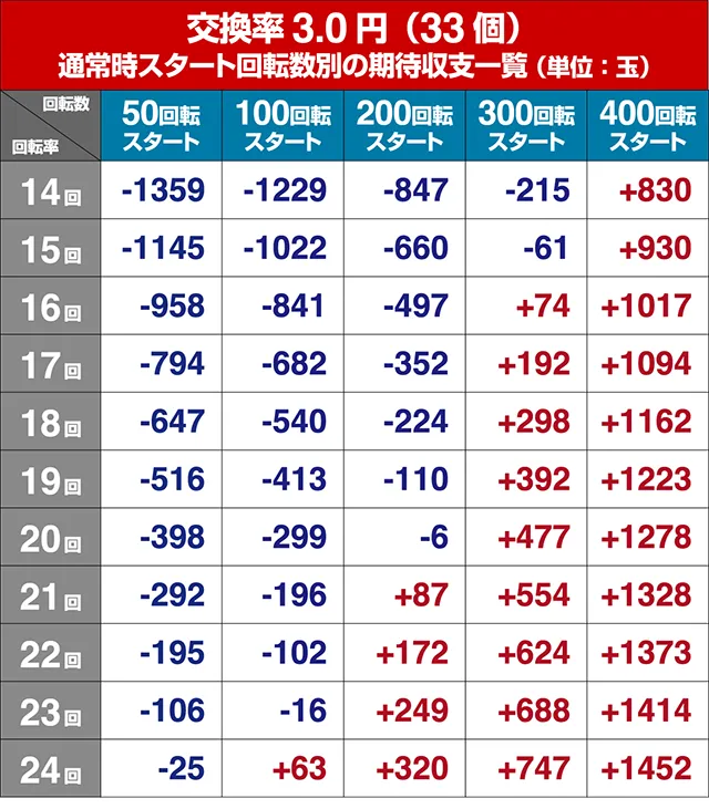 緋弾のアリア4・遊タイム狙い目・期待値