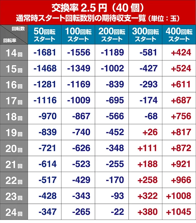 P(ぱちんこ)・緋弾のアリア緋弾覚醒編・狙い目
