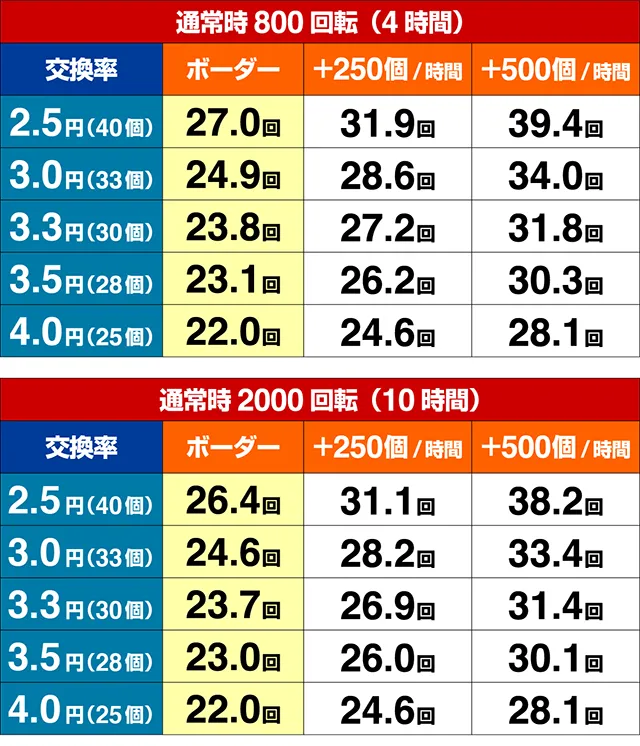 貞子3D2甘デジ・期待収支
