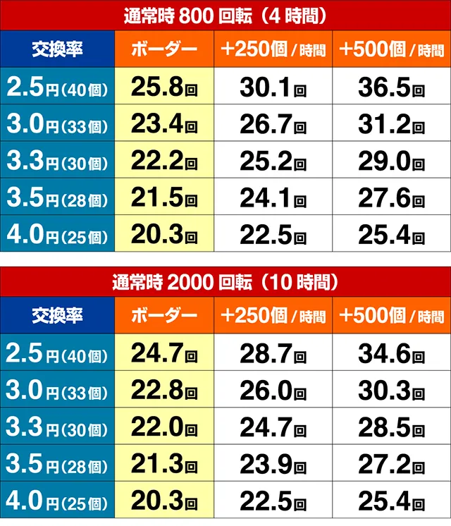 ぱちんこ戦国コレクション(戦コレ)・期待値