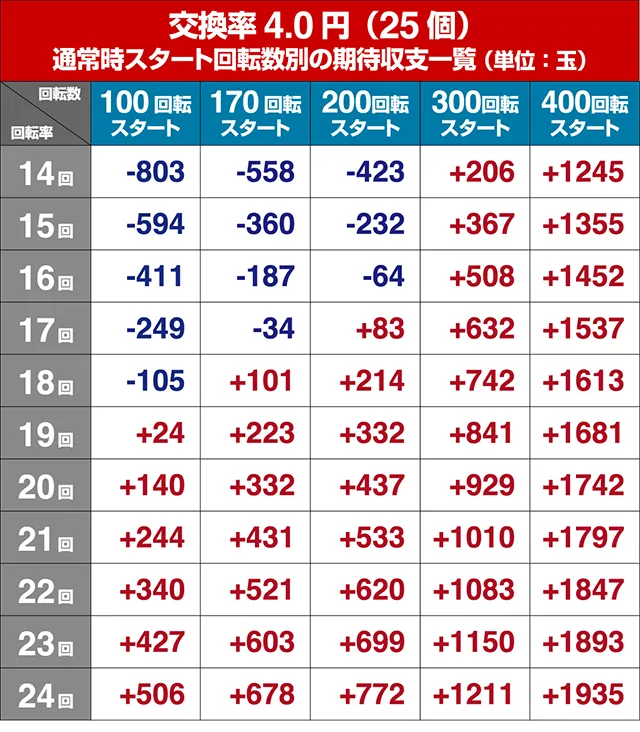 ぱちんこ戦国コレクション(戦コレ)・狙い目回転数・期待値