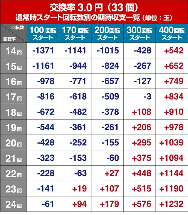 ぱちんこ戦国コレクション(戦コレ)・狙い目回転数・期待値