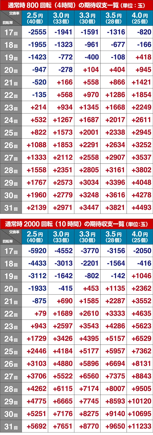 銀河鉄道999期待値