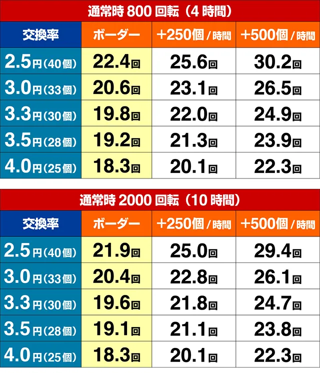 銀河鉄道999期待値