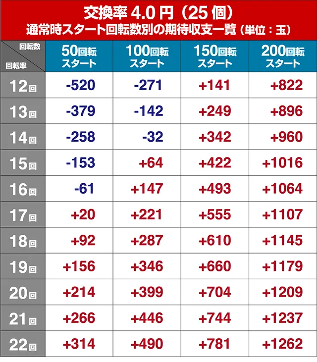 銀河鉄道999・狙い目回転数・期待値