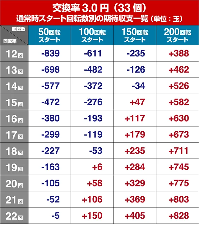 銀河鉄道999・狙い目回転数・期待値