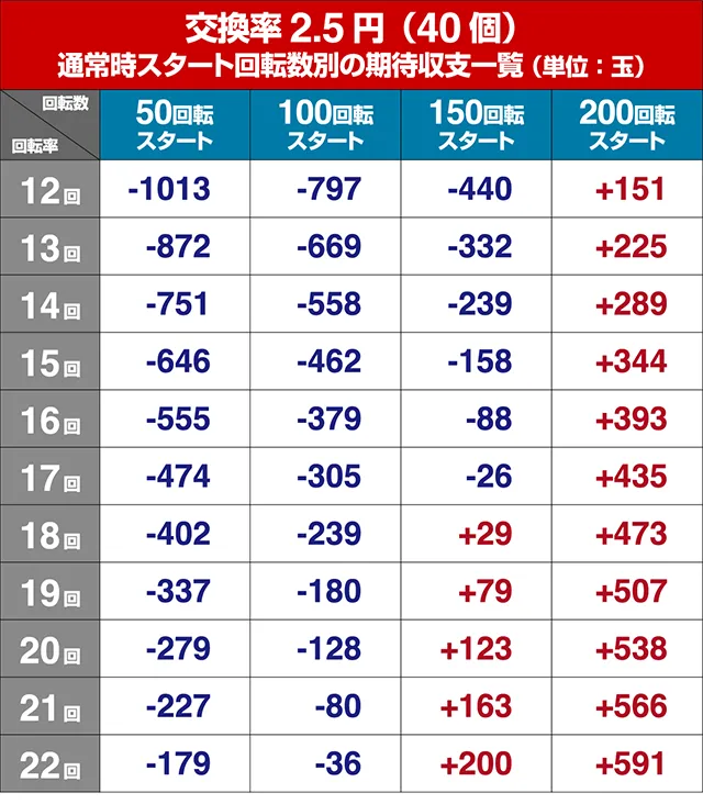 銀河鉄道999・狙い目回転数・期待値