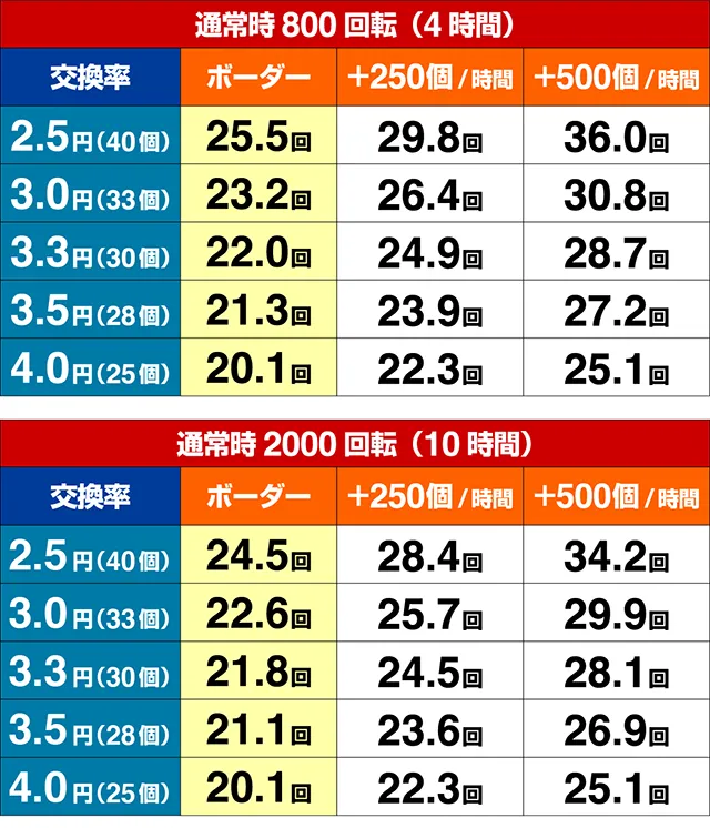 パチンコガールフレンド(仮)ガルフレ・期待収支