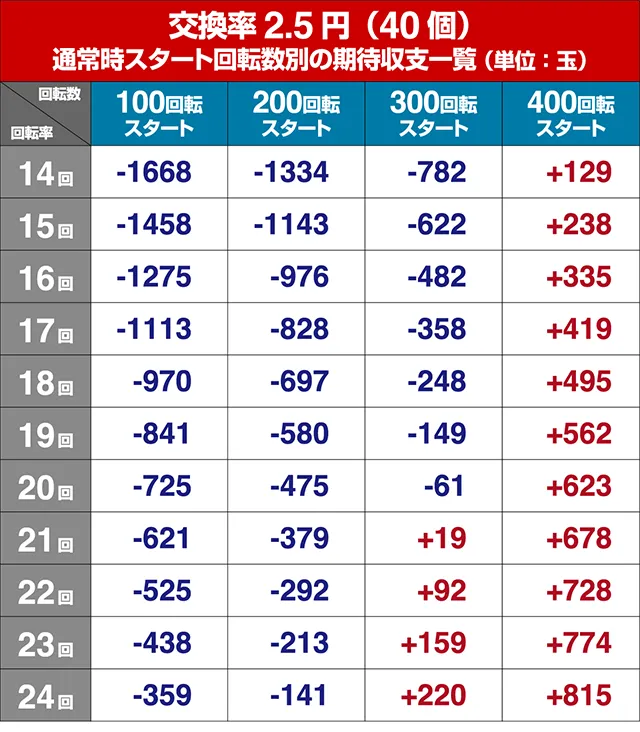 パチンコガールフレンド(仮)ガルフレ・狙い目回転数・期待値