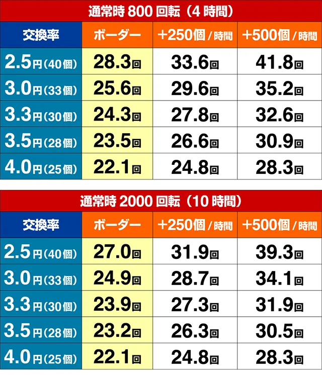 ぱちんこ甲鉄城のカバネリ・期待収支（貸玉料金4円）