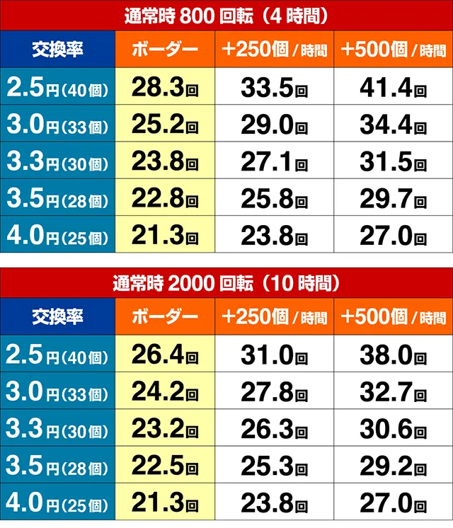 ぱちんこ甲鉄城のカバネリ・期待収支（貸玉料金4円）