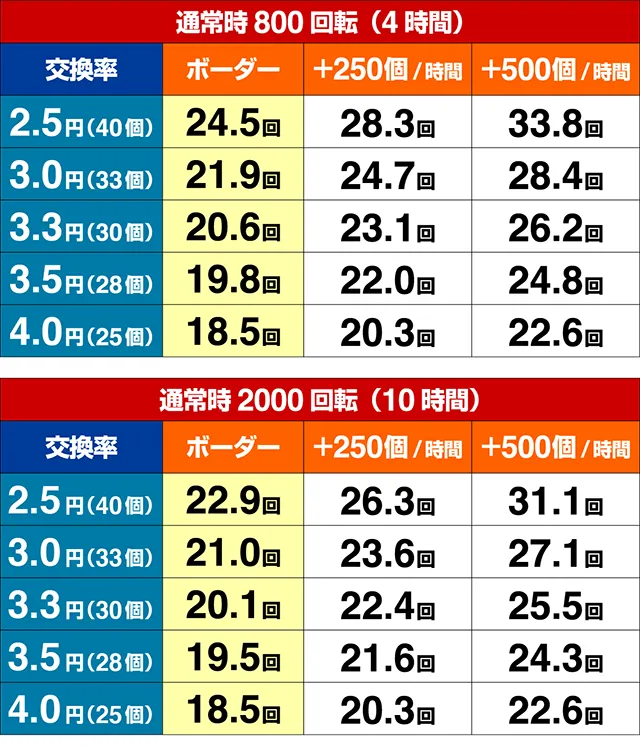 ぱちんこウルトラマンタロウ2期待収支（貸玉料金4円）