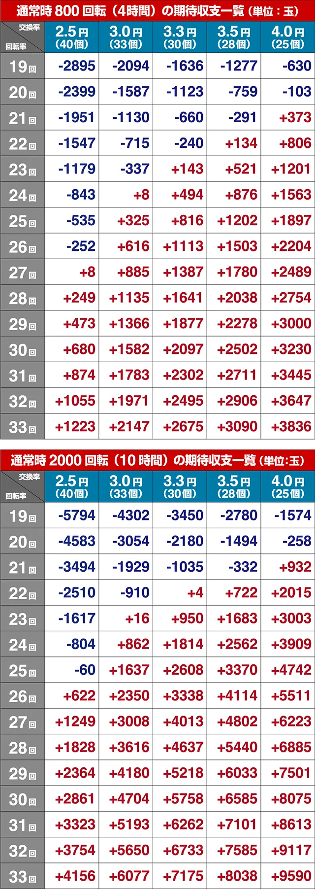 ヴァルヴレイヴ2期待収支（貸玉料金4円）