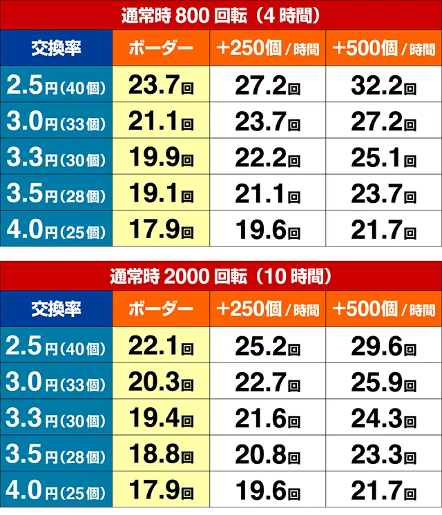 ぱちんこ北斗の拳8救世主・期待収支