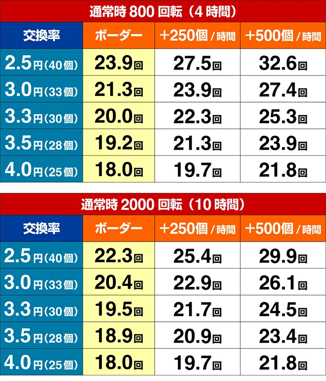 ぱちんこ牙狼月虹ノ旅人・期待収支