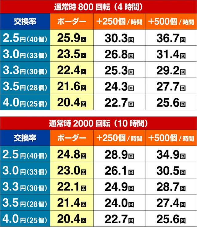 花の慶次蓮199(ライトミドル)・期待収支