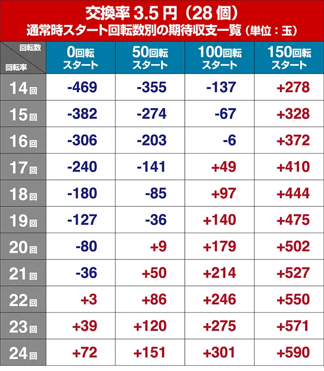 ジューシーハニー3・狙い目回転数・期待値