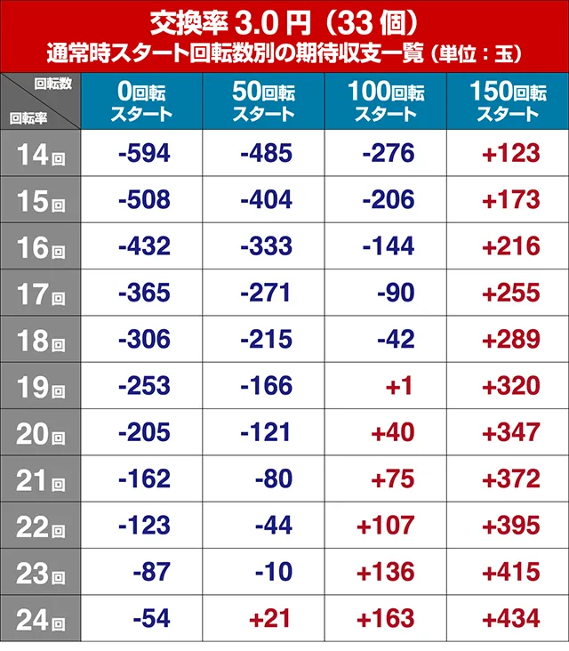 ジューシーハニー3・狙い目回転数・期待値