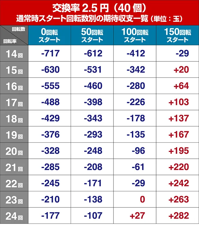 ジューシーハニー3・狙い目回転数・期待値