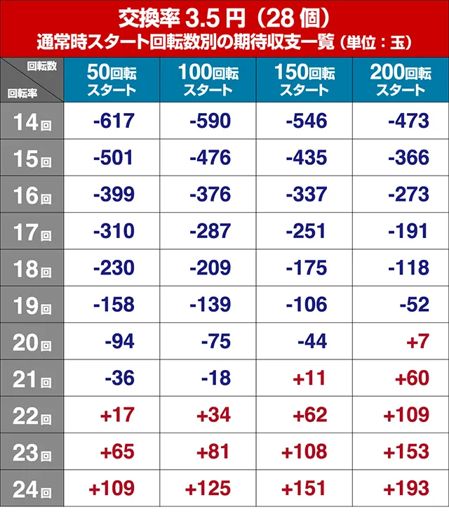 パワフル・狙い目回転数・期待値
