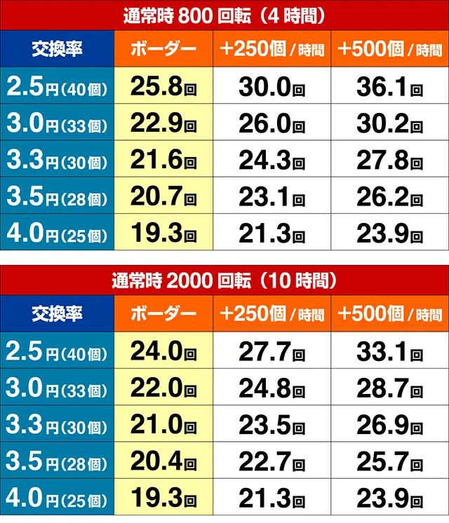ぱちんこカイジ5・期待収支