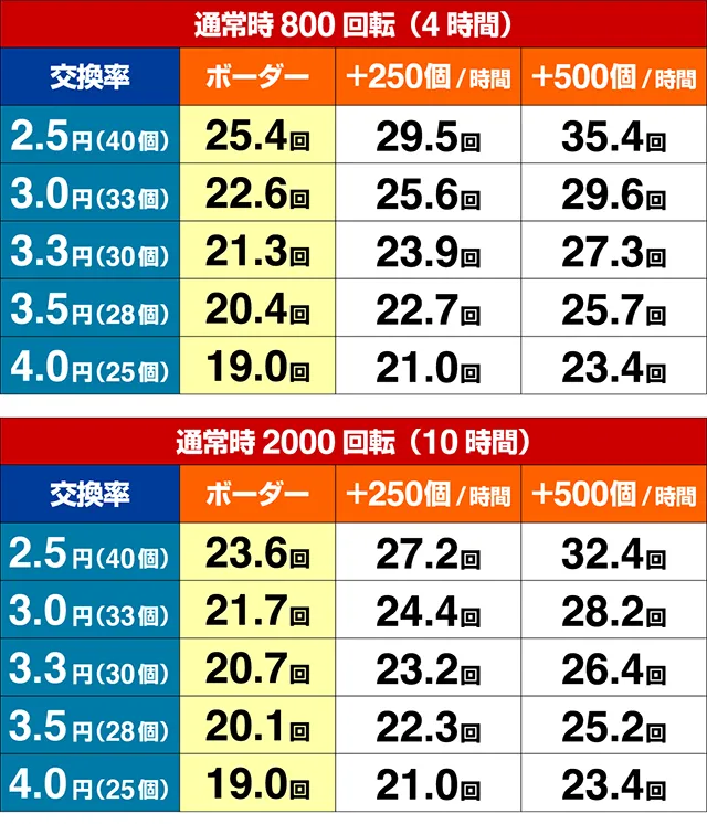 ぱちんこカイジ5・期待収支