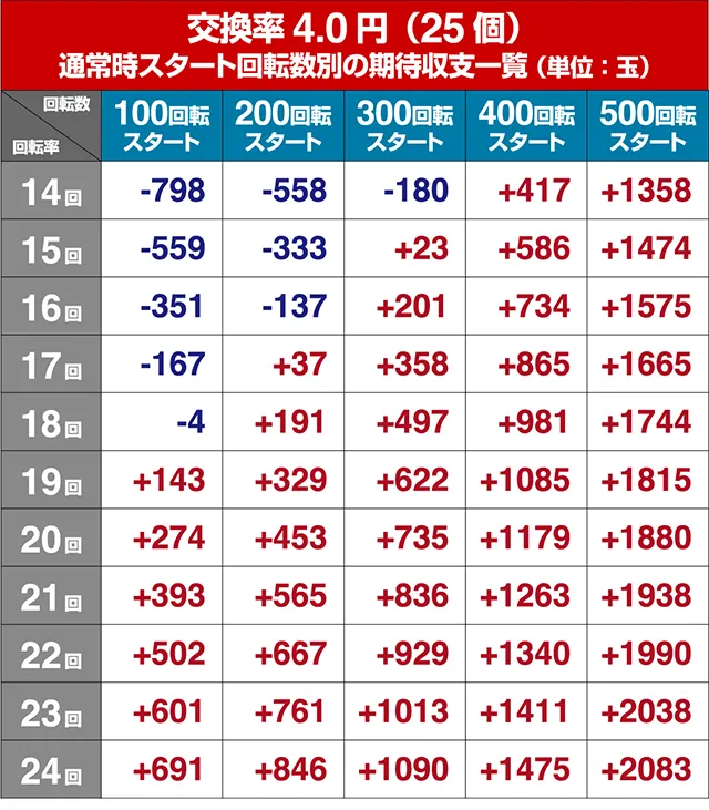 ぱちんこビビッドレッドオペレーション(ビビオペ)・狙い目回転数・期待値