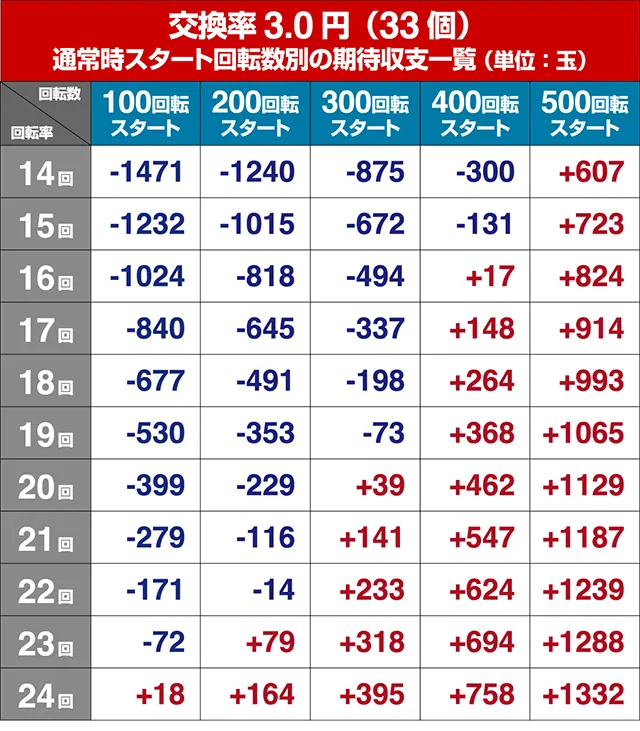 ぱちんこビビッドレッドオペレーション(ビビオペ)・狙い目