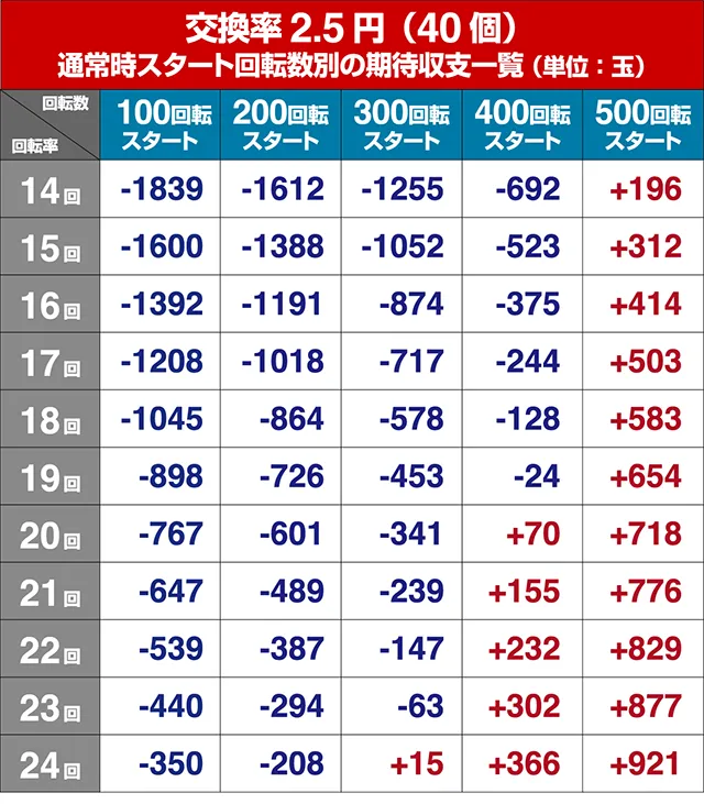 ぱちんこビビッドレッドオペレーション(ビビオペ)・狙い目回転数・期待値