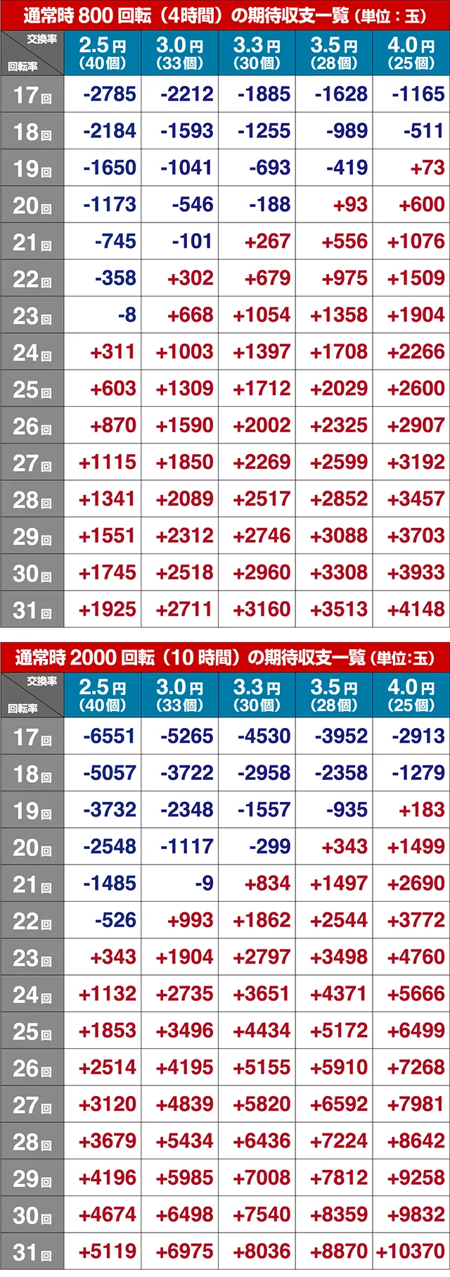 結城友奈は勇者である・期待収支