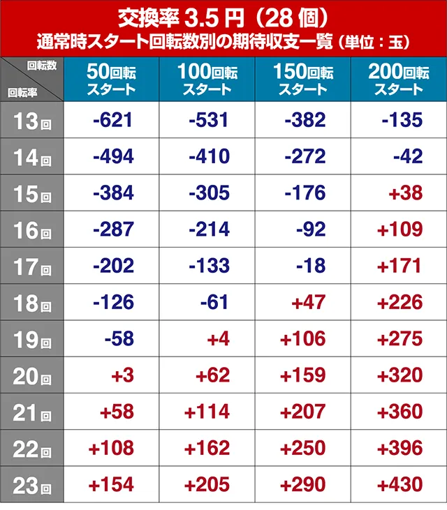 仮面ライダー轟音・狙い目回転数・期待値