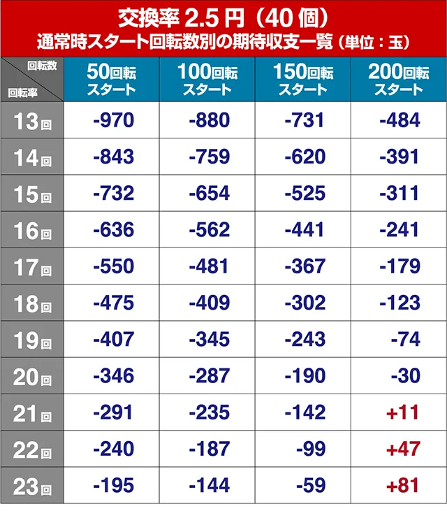 仮面ライダー轟音・狙い目回転数・期待値