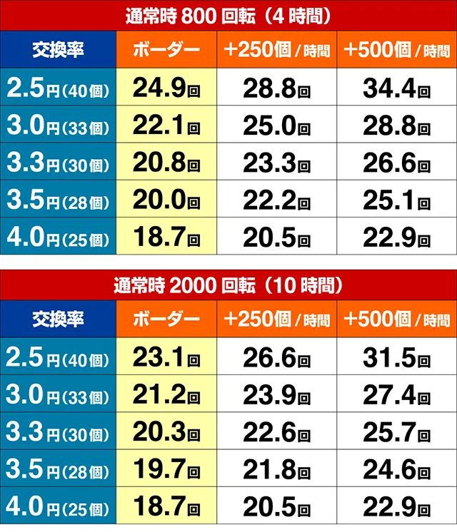 スーパー海物語IN沖縄5(沖海5)・期待収支