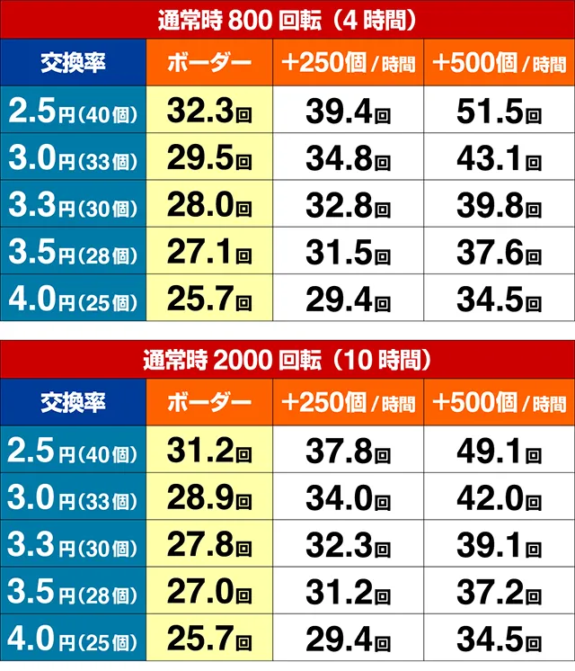 超ハネ獣王・期待収支
