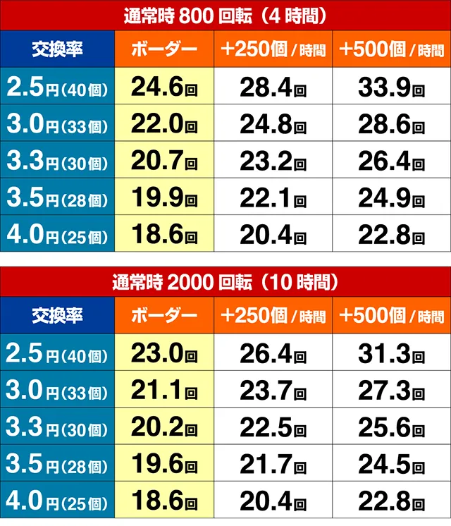 ぱちんこ巨人の星一球入魂3000・期待収支