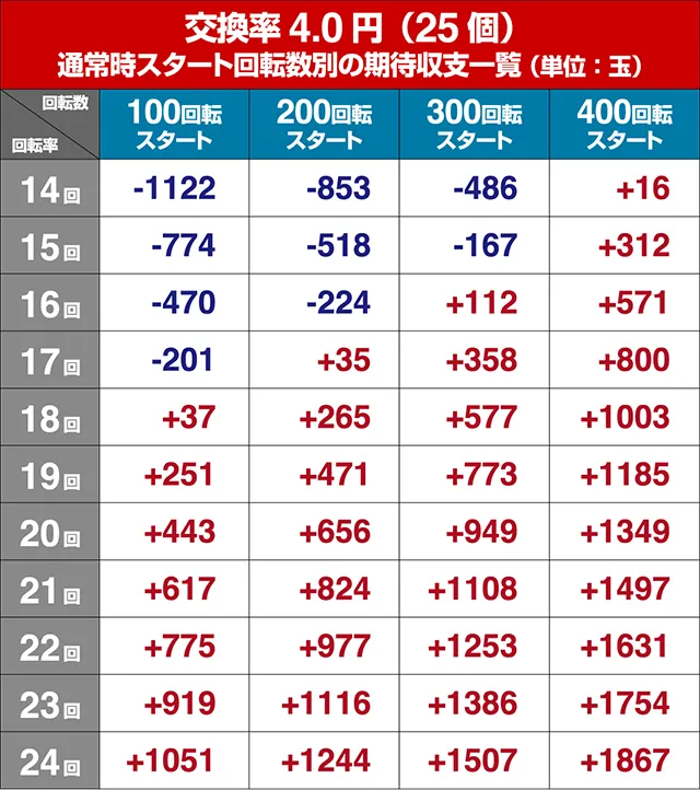 ぱちんこ巨人の星一球入魂3000・遊タイム狙い目