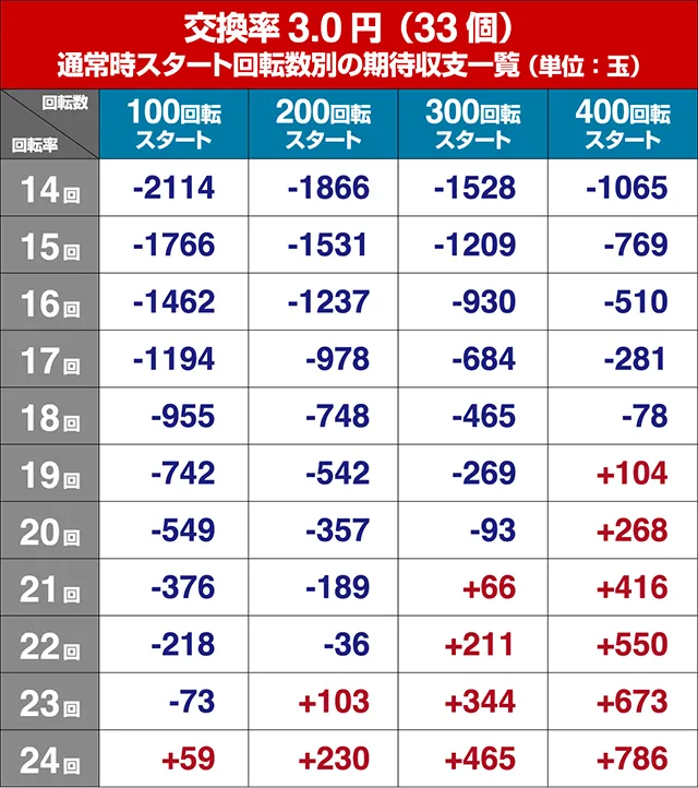 ぱちんこ巨人の星一球入魂3000・遊タイム狙い目